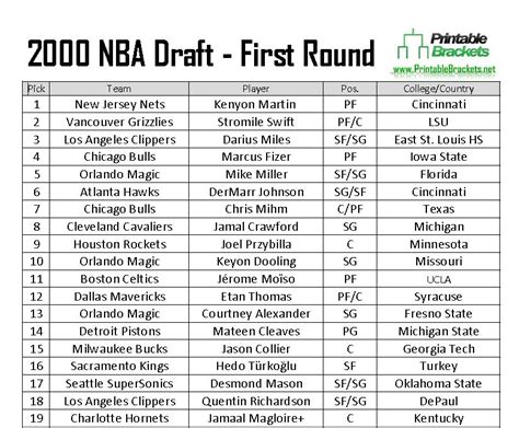 2000 nba draft results|2000 NBA Draft .